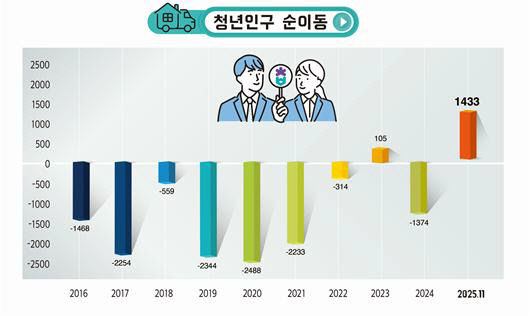 청년고용률 전국 1위(청년인구 순이동)