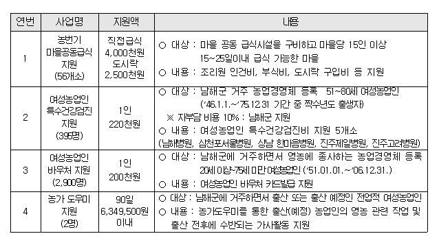 남해군 농촌자원 지원사업