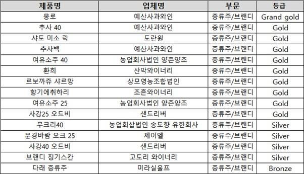 9.증류주 분야 심사 결과
