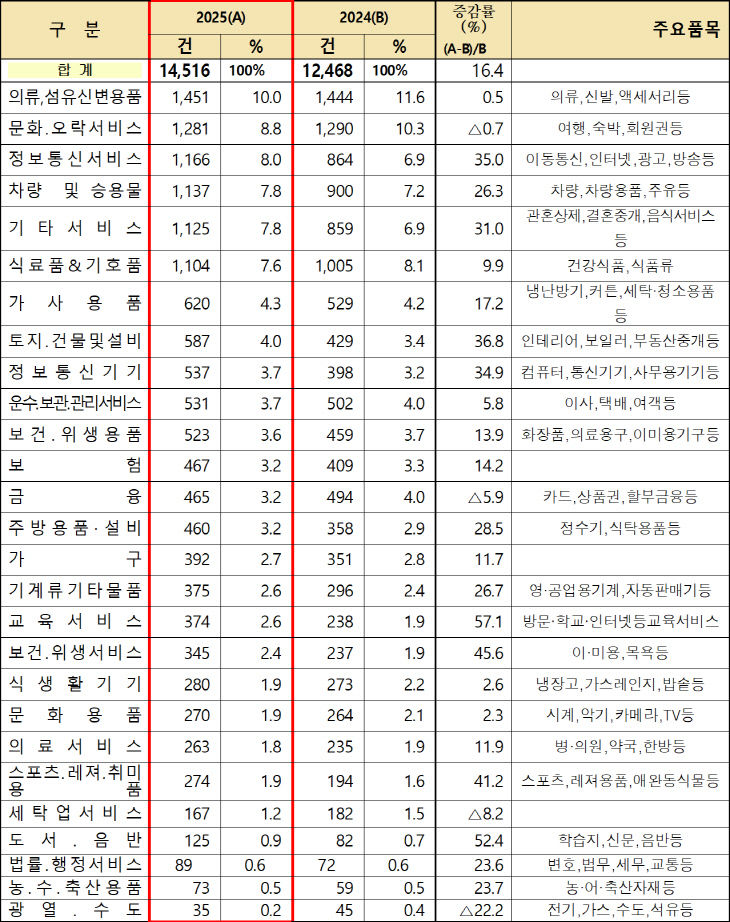 품목별 상담현황(대분류)