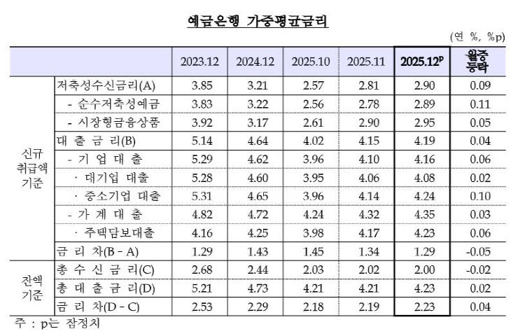 예금은행 가중평균금리