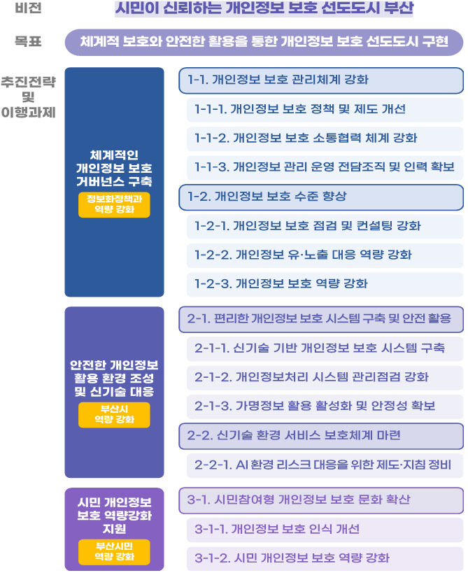 부산광역시 개인정보 보호 비전 체계도