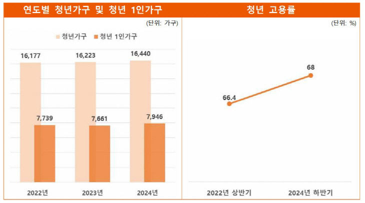 사본 - (사진3)청년통계 그래프 1