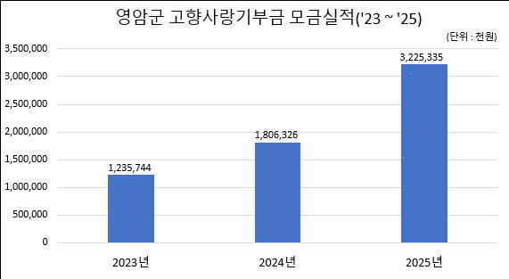 영암군 고향사랑기부금 모금실적 그래프
