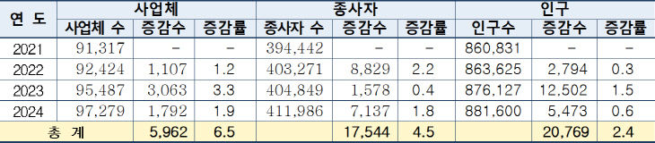 2021~2024년 사업체 및 종사자, 인구 현황