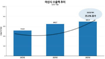 2. [기획] 아산시, 전국 기초지자체 수출 1위