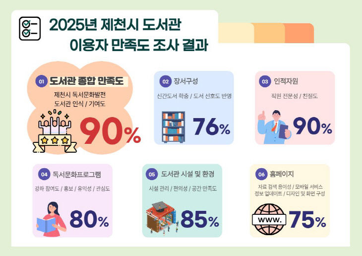 제천시립도서관 이용자 90% “도서관 서비스 만족한다”