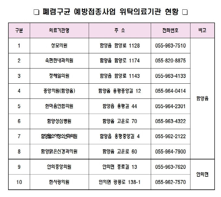함양군 폐렴구균 예방접종사업 위탁의료기관 현황 (1)