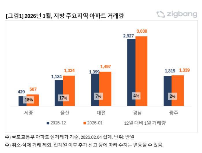 2026년 1월 주요지역 아파트 거래량