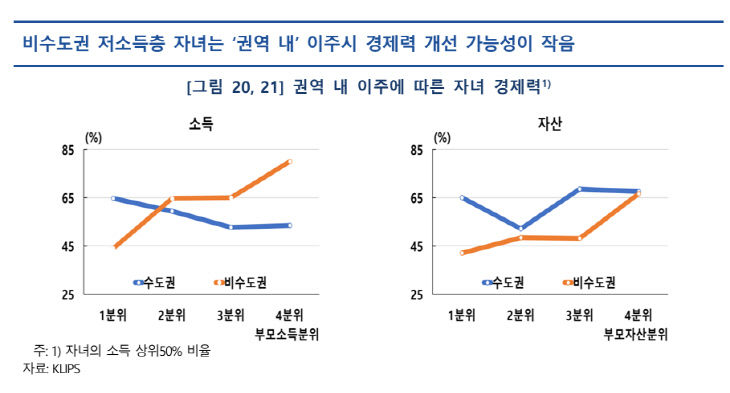 권역 내 이주에 따른 자녀 경제력 비교