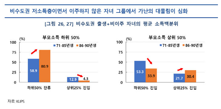 비수도권 저소득층 가난 대물림 현상 지표