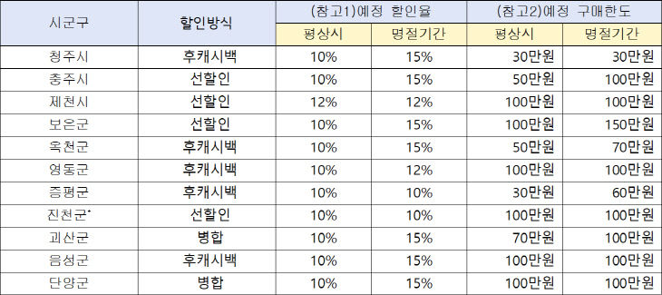 설 명절 지역사랑상품권 할인율 및 구매한도 확대