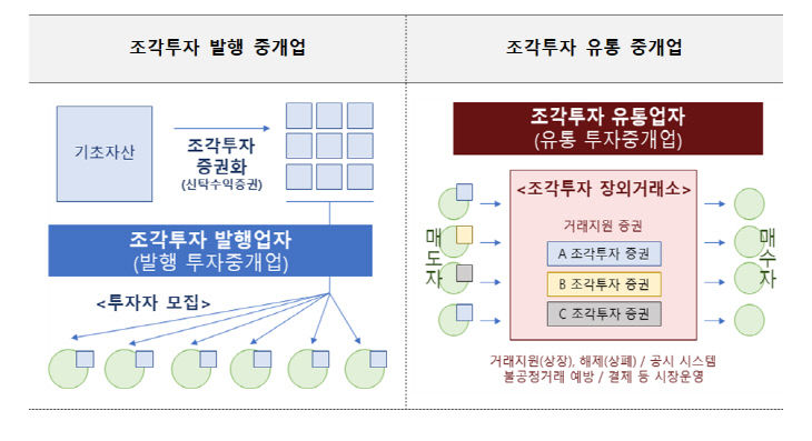 '조각투자' 발행 및 유통 중개업 개요