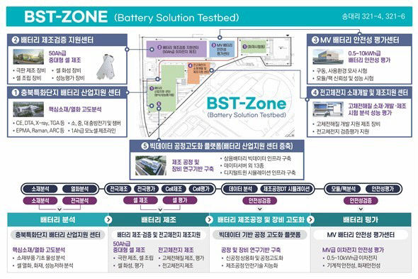 BST-ZONE(Battery Solution Testbed-ZONE) 배치도