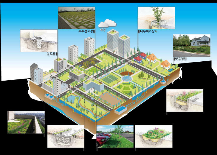 도시 저영향개발기법 적용 개념도