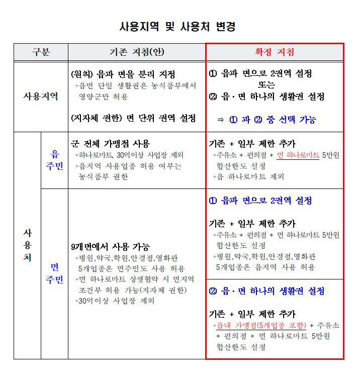 남해군 농어촌 기본소득 사용지역 및 사용처 변경