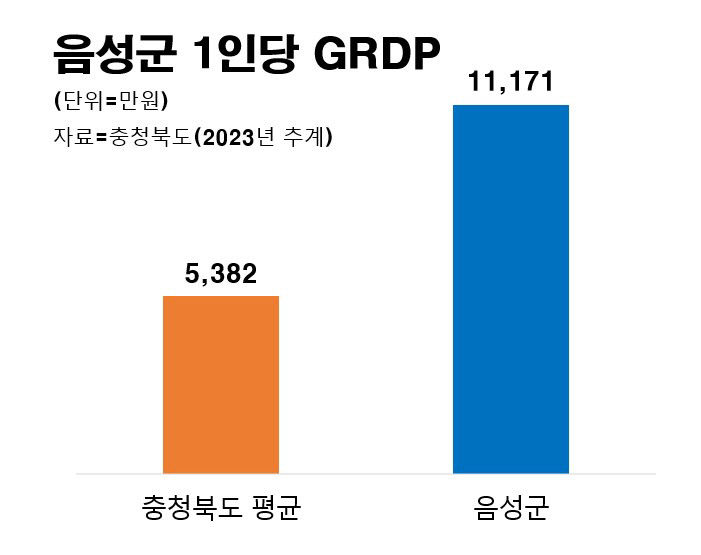 2023년 기준 GRDP 그래프.(음성군 제공)
