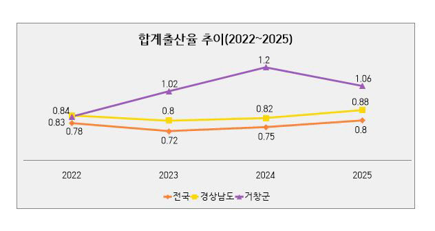 거창군 합계 출산율 추이