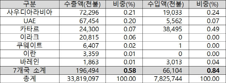 호르무즈 해협 인접 7개국 대상 충북 수출입 규모(2025)