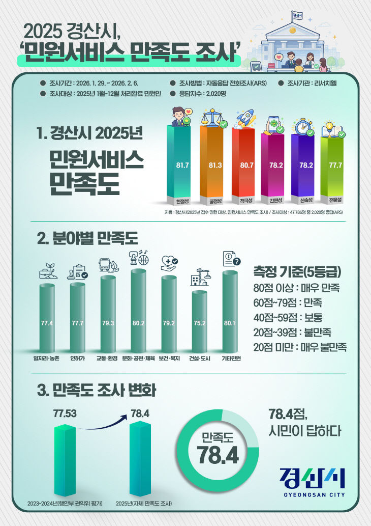 민원서비스 만족도 조사