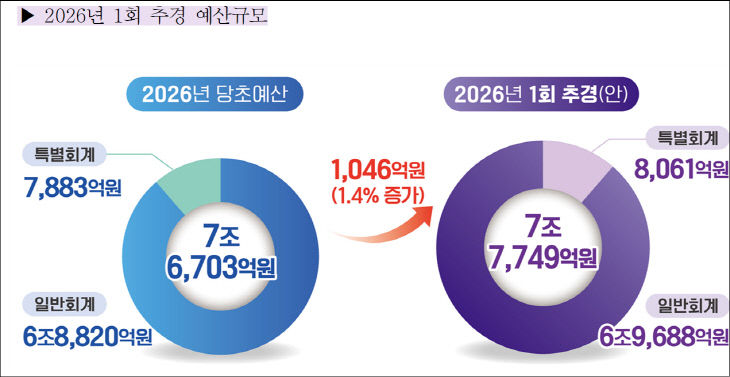 2026년 1회 추경 예산규모