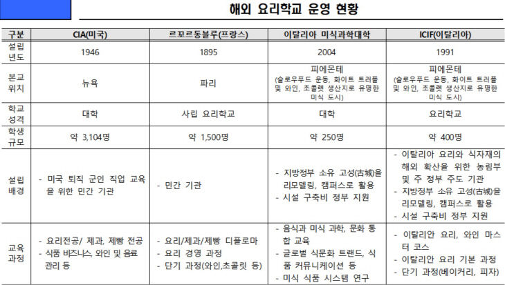 해외 요리학교 운영