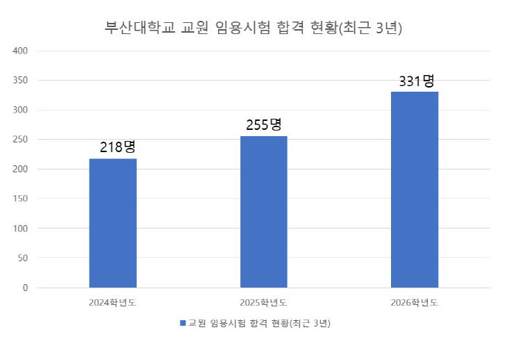 260305-078-(첨부) 부산대 교원 임용시험 합격 현황