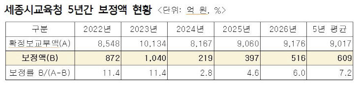 세종시교육청 보정액 표