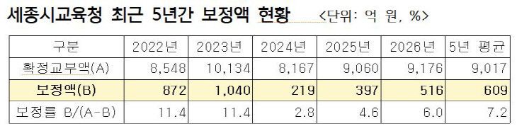 세종교육청 보정액 현황 사진