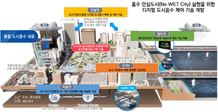 디지털 도시 홍수 제어 기술 개발 사업 추진방향