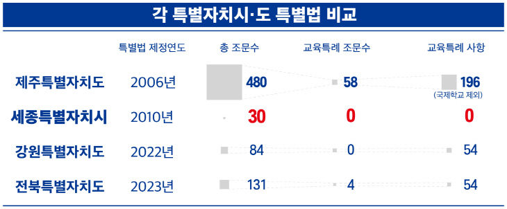 [인포그래픽]시도특별법비교표