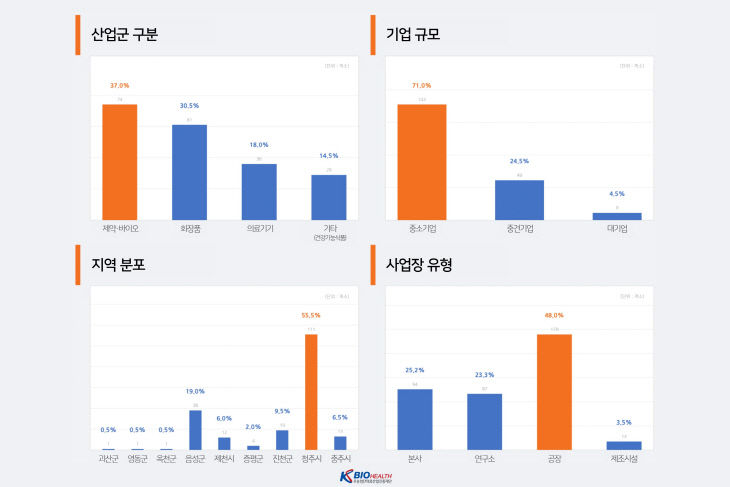 충청북도 바이오헬스 산업 현황 통계 그래프