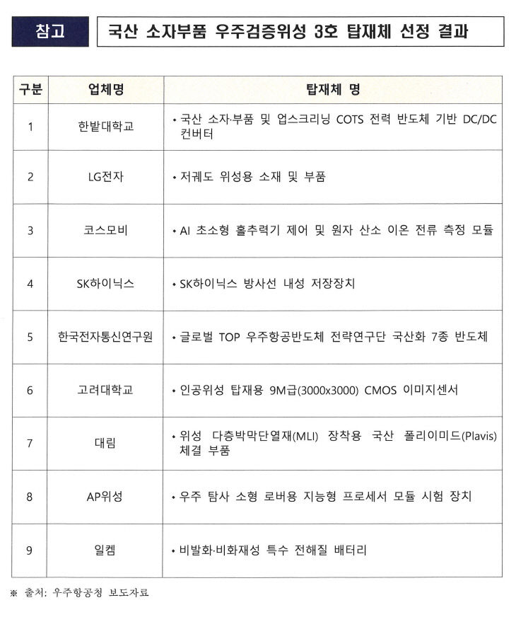 참고_국산 소자부품 우주검증위성 3호 탑재체 선정 결과 표 (1)