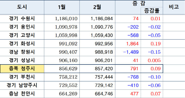 2026년 주요 도시 인구 비교