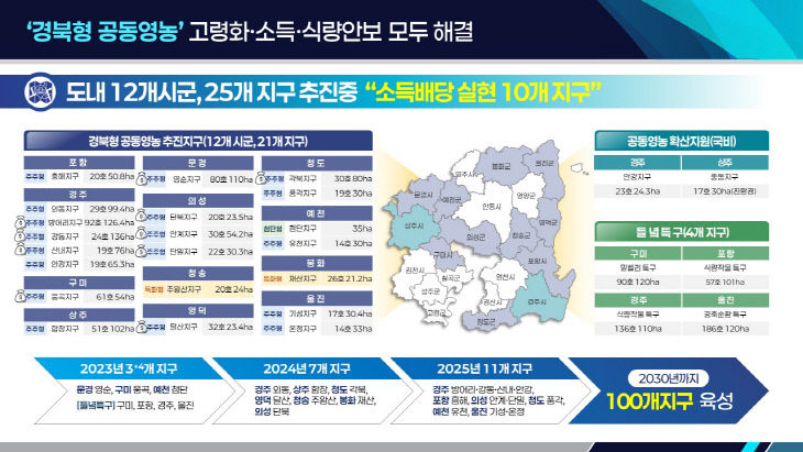 ③(인포그래픽)공동영농_추진현황