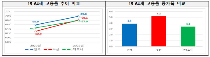 2026년 2월 국가통계포털 고용동향 분석 결과.부산시 제공