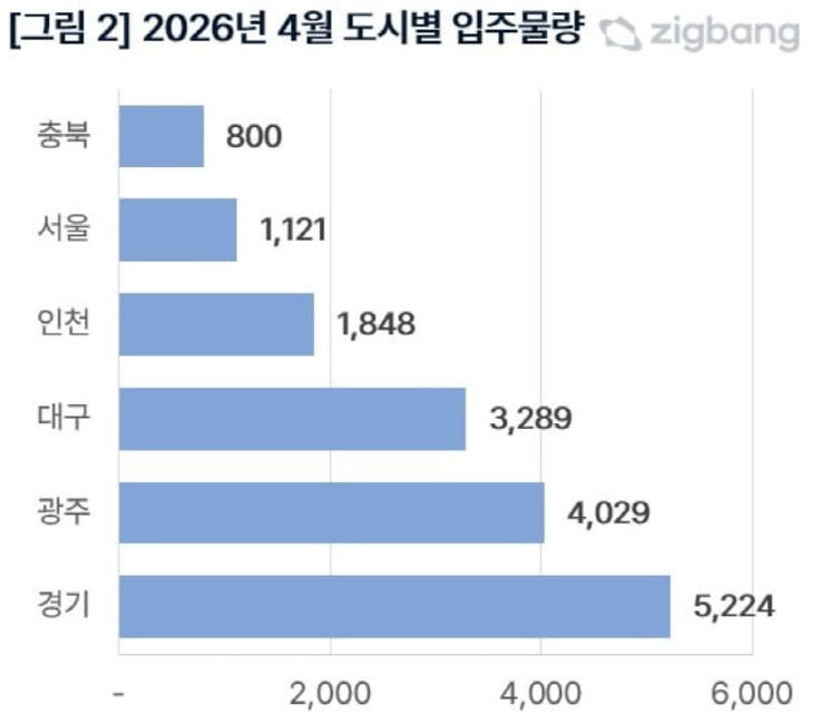 2026년 4월 입주 물량