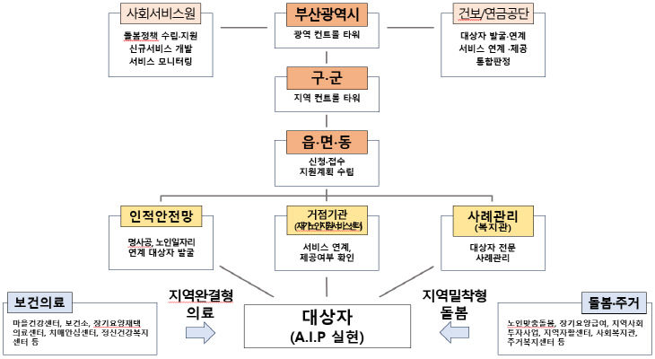「부산형 통합돌봄」 체계도
