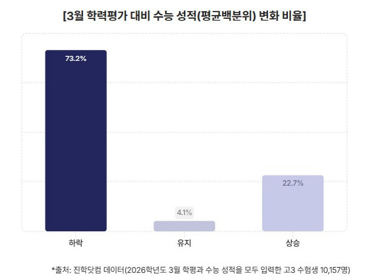 3월 대비 수능 성적 변화