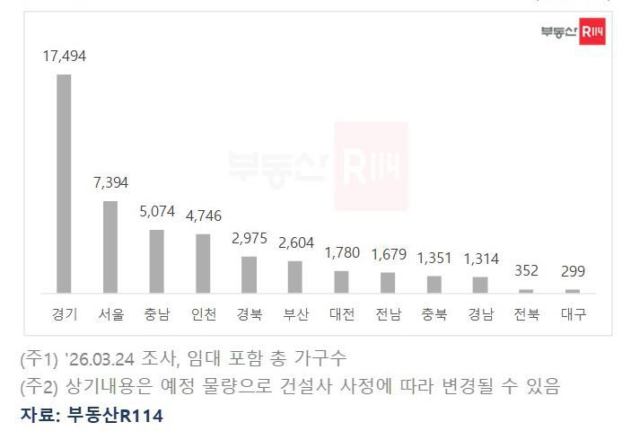 시도별 4월 아파트 분양 물량
