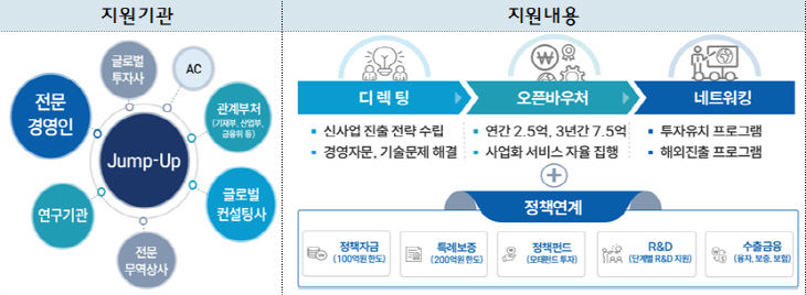 점프업 프로그램 사업체계도.(사진=부산시 제공)