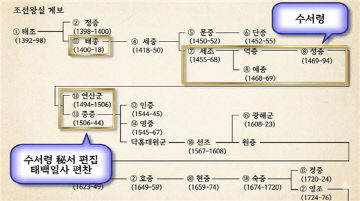 조선왕실 계보
