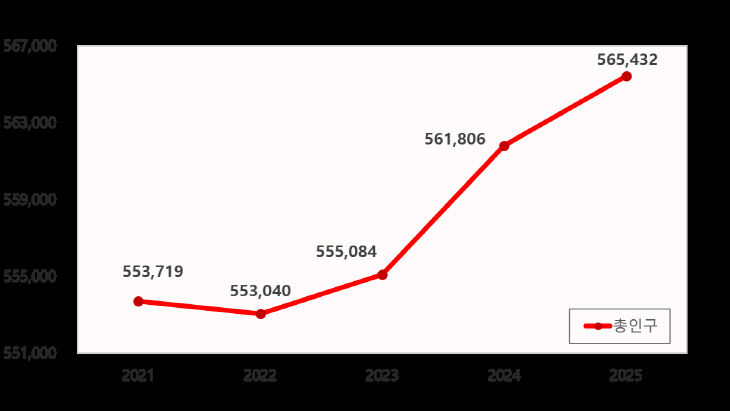 3.30(김해시 합계출인구수