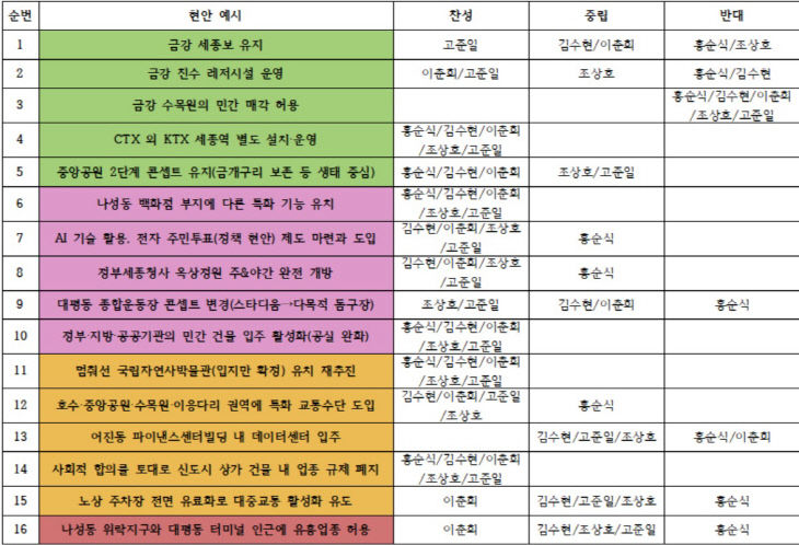 5개 현안 인식표 1 최종