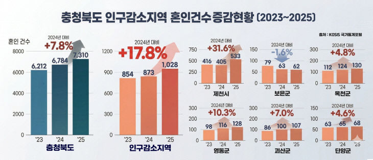 충청북도 인구감소지역 혼인건수 증감현황(2023~2025)