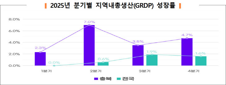 2025년 분기별 지역내총생산(GRDP) 성장률