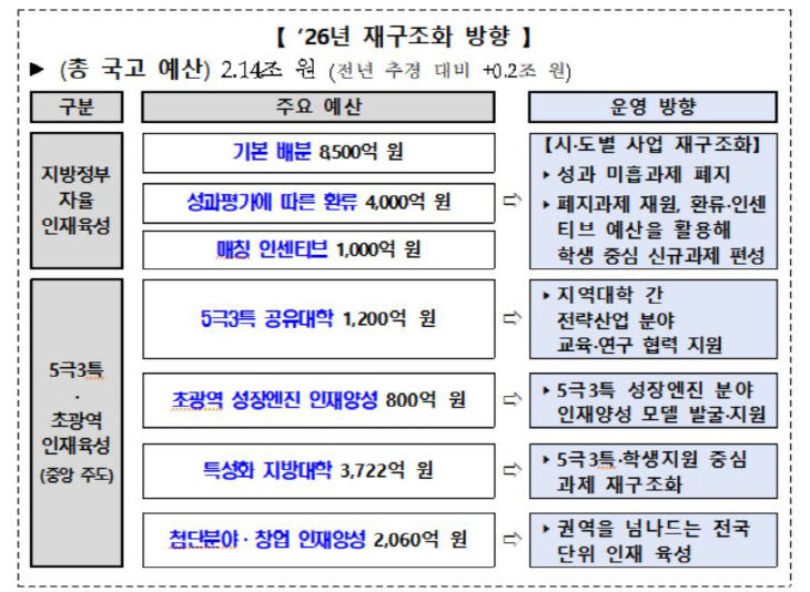 라이즈 재구조화