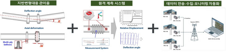 신규관 - 상수관의 위치변위정보 수집이록)
