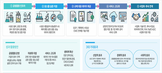 항체-약물 접합체 후보 발굴지원 및 시생산 지원 기반구축 선정