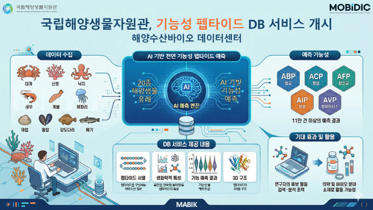 해양수산 바이오데이터센터 DB 서비스 개념도